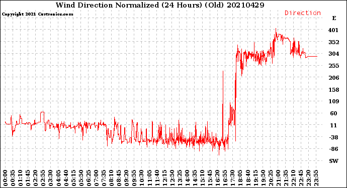 Milwaukee Weather Wind Direction<br>Normalized<br>(24 Hours) (Old)