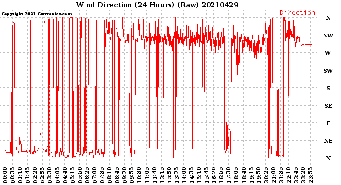 Milwaukee Weather Wind Direction<br>(24 Hours) (Raw)