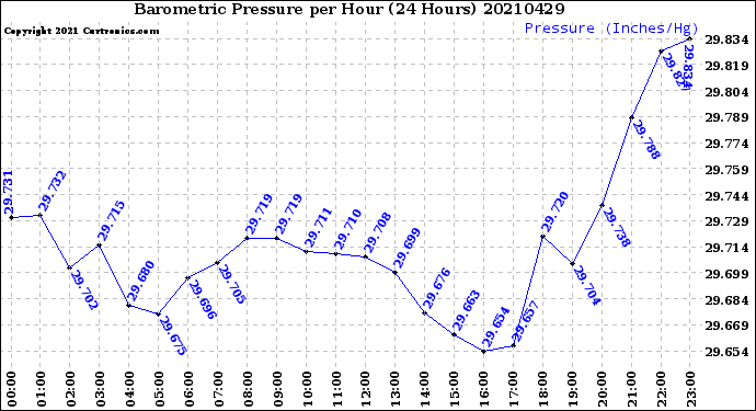 Milwaukee Weather Barometric Pressure<br>per Hour<br>(24 Hours)