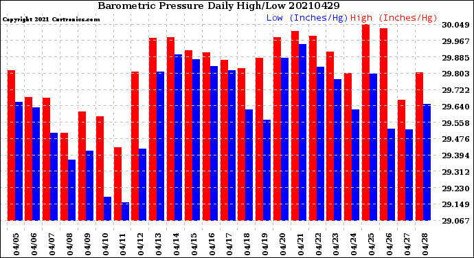 Milwaukee Weather Barometric Pressure<br>Daily High/Low