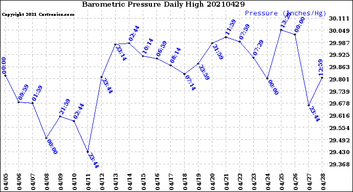 Milwaukee Weather Barometric Pressure<br>Daily High