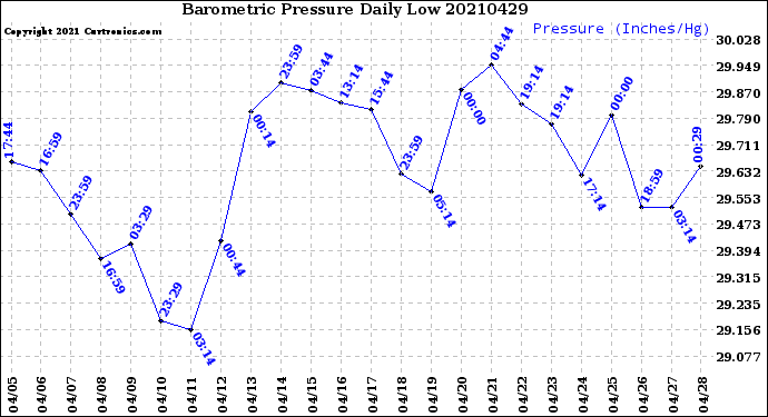 Milwaukee Weather Barometric Pressure<br>Daily Low