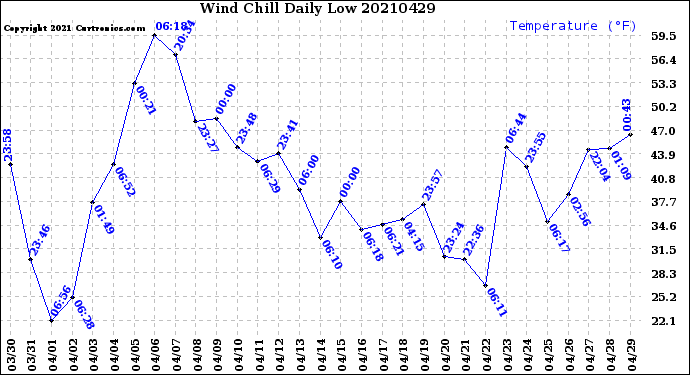 Milwaukee Weather Wind Chill<br>Daily Low
