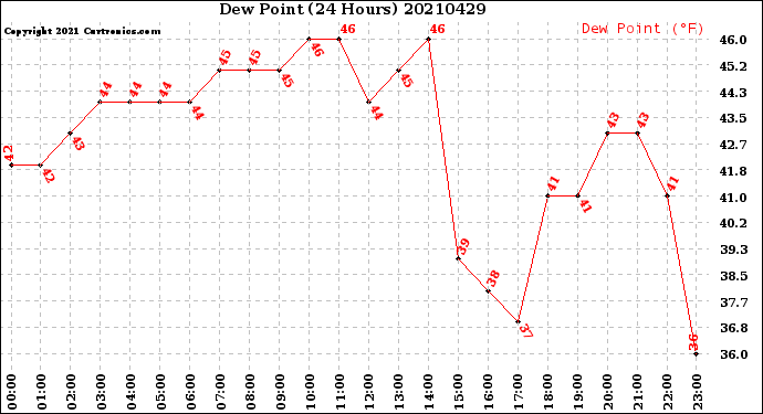 Milwaukee Weather Dew Point<br>(24 Hours)