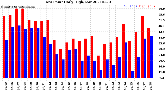Milwaukee Weather Dew Point<br>Daily High/Low