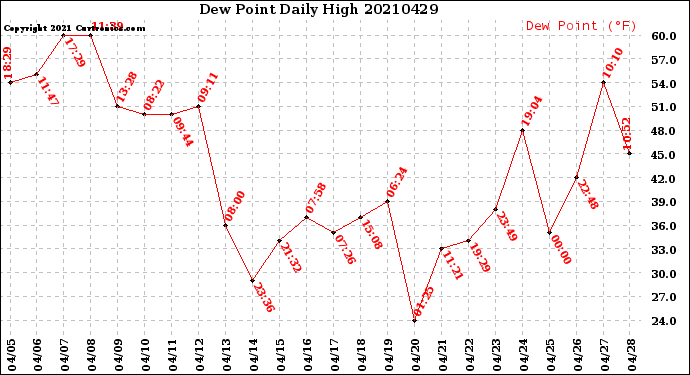 Milwaukee Weather Dew Point<br>Daily High