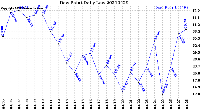 Milwaukee Weather Dew Point<br>Daily Low