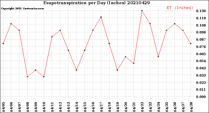 Milwaukee Weather Evapotranspiration<br>per Day (Inches)
