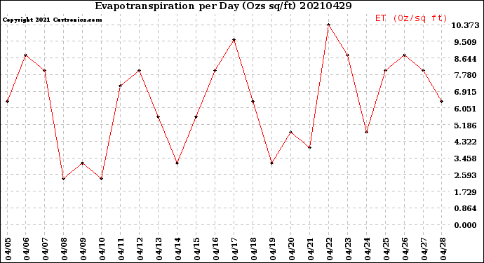 Milwaukee Weather Evapotranspiration<br>per Day (Ozs sq/ft)