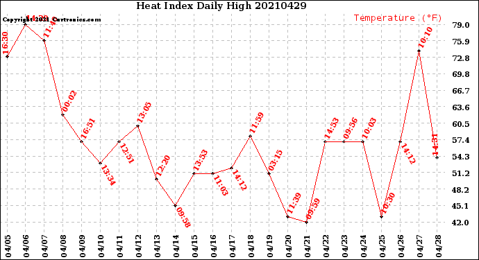Milwaukee Weather Heat Index<br>Daily High