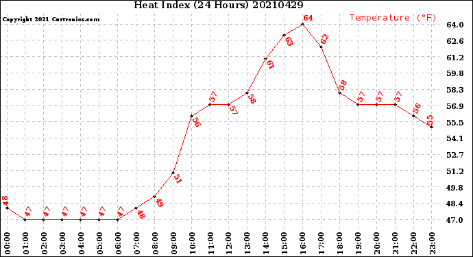 Milwaukee Weather Heat Index<br>(24 Hours)