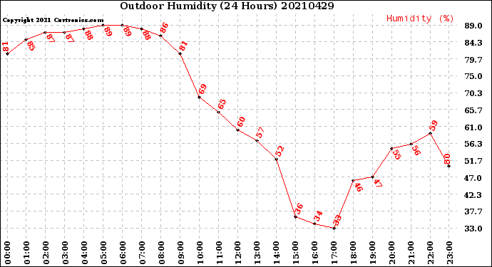 Milwaukee Weather Outdoor Humidity<br>(24 Hours)