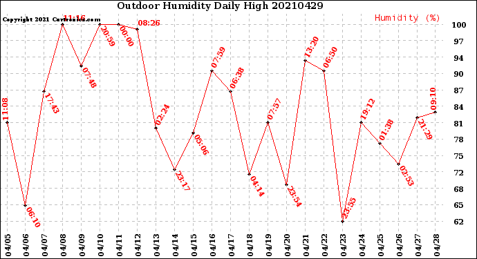Milwaukee Weather Outdoor Humidity<br>Daily High