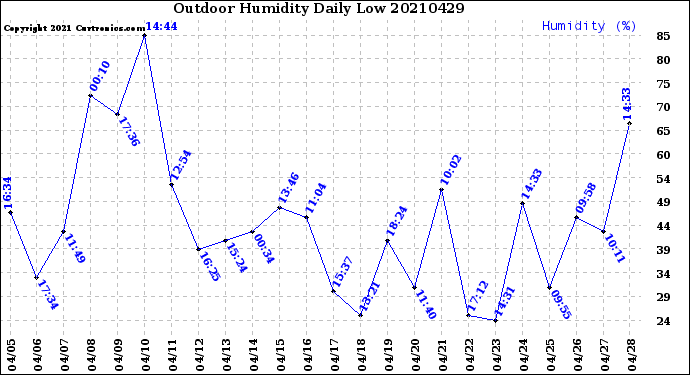 Milwaukee Weather Outdoor Humidity<br>Daily Low