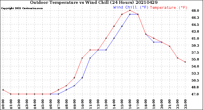 Milwaukee Weather Outdoor Temperature<br>vs Wind Chill<br>(24 Hours)