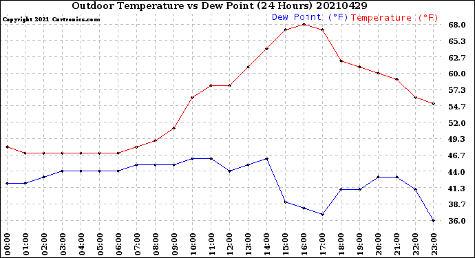 Milwaukee Weather Outdoor Temperature<br>vs Dew Point<br>(24 Hours)