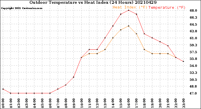 Milwaukee Weather Outdoor Temperature<br>vs Heat Index<br>(24 Hours)