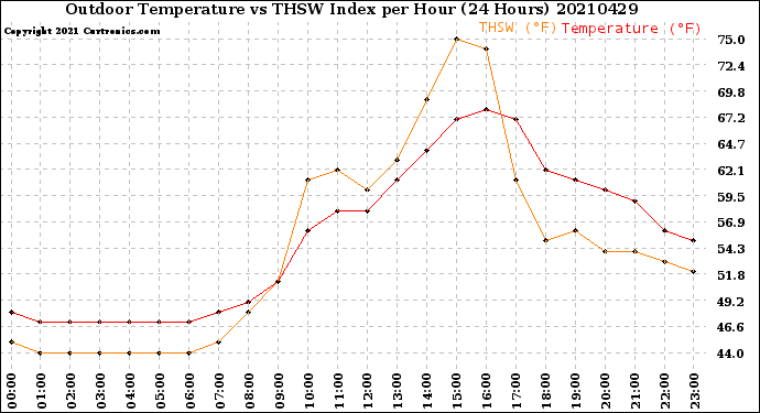 Milwaukee Weather Outdoor Temperature<br>vs THSW Index<br>per Hour<br>(24 Hours)