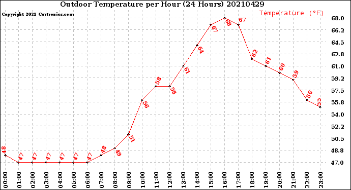 Milwaukee Weather Outdoor Temperature<br>per Hour<br>(24 Hours)