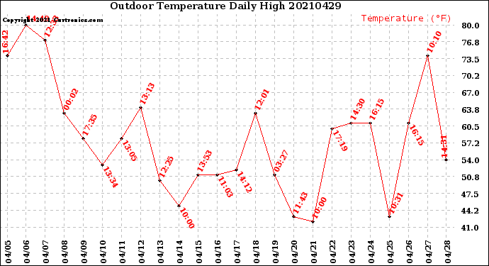 Milwaukee Weather Outdoor Temperature<br>Daily High