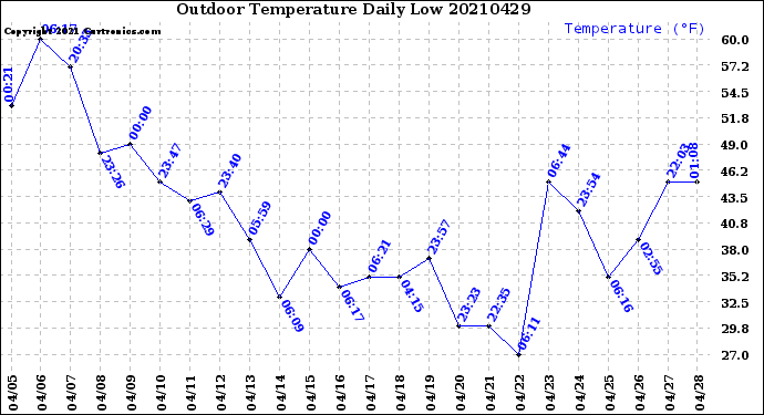 Milwaukee Weather Outdoor Temperature<br>Daily Low