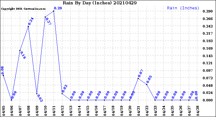 Milwaukee Weather Rain<br>By Day<br>(Inches)