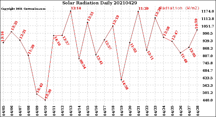 Milwaukee Weather Solar Radiation<br>Daily