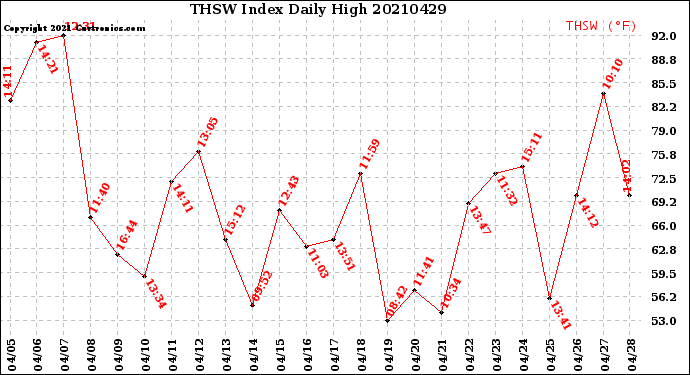 Milwaukee Weather THSW Index<br>Daily High