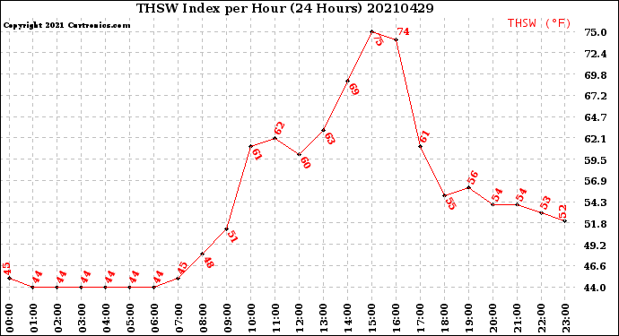 Milwaukee Weather THSW Index<br>per Hour<br>(24 Hours)