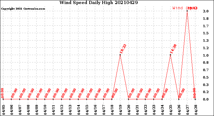 Milwaukee Weather Wind Speed<br>Daily High