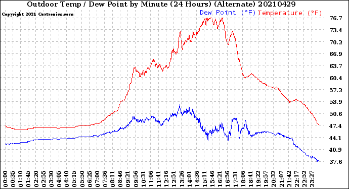 Milwaukee Weather Outdoor Temp / Dew Point<br>by Minute<br>(24 Hours) (Alternate)