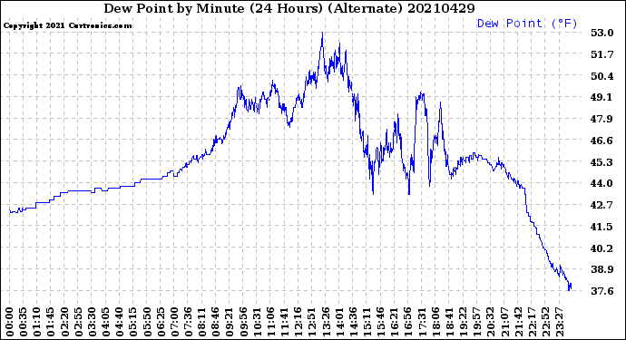 Milwaukee Weather Dew Point<br>by Minute<br>(24 Hours) (Alternate)