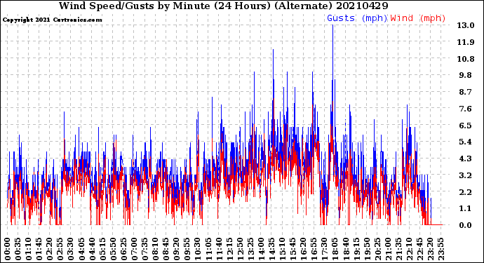 Milwaukee Weather Wind Speed/Gusts<br>by Minute<br>(24 Hours) (Alternate)