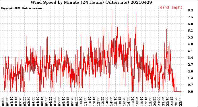 Milwaukee Weather Wind Speed<br>by Minute<br>(24 Hours) (Alternate)