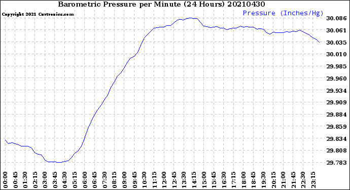 Milwaukee Weather Barometric Pressure<br>per Minute<br>(24 Hours)