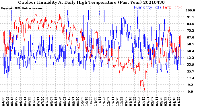 Milwaukee Weather Outdoor Humidity<br>At Daily High<br>Temperature<br>(Past Year)