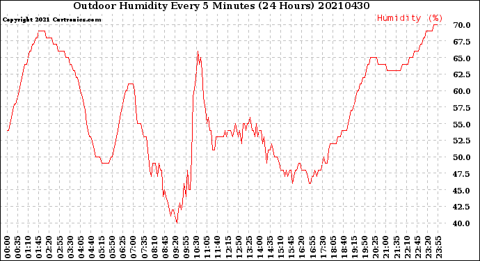 Milwaukee Weather Outdoor Humidity<br>Every 5 Minutes<br>(24 Hours)