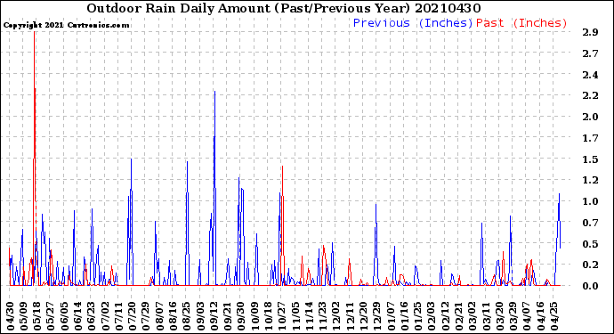 Milwaukee Weather Outdoor Rain<br>Daily Amount<br>(Past/Previous Year)