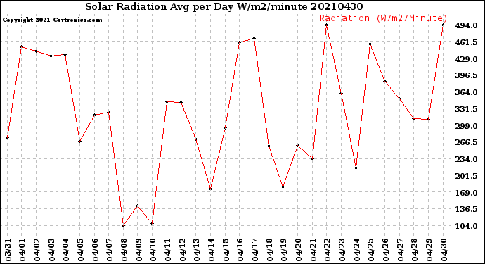 Milwaukee Weather Solar Radiation<br>Avg per Day W/m2/minute