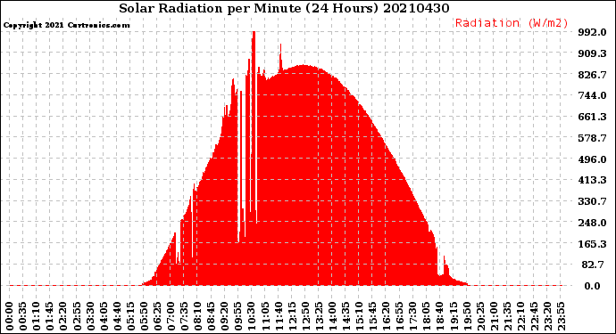 Milwaukee Weather Solar Radiation<br>per Minute<br>(24 Hours)