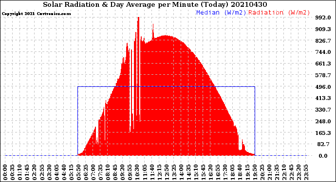 Milwaukee Weather Solar Radiation<br>& Day Average<br>per Minute<br>(Today)