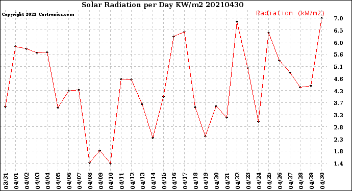 Milwaukee Weather Solar Radiation<br>per Day KW/m2