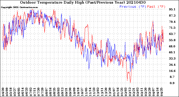 Milwaukee Weather Outdoor Temperature<br>Daily High<br>(Past/Previous Year)