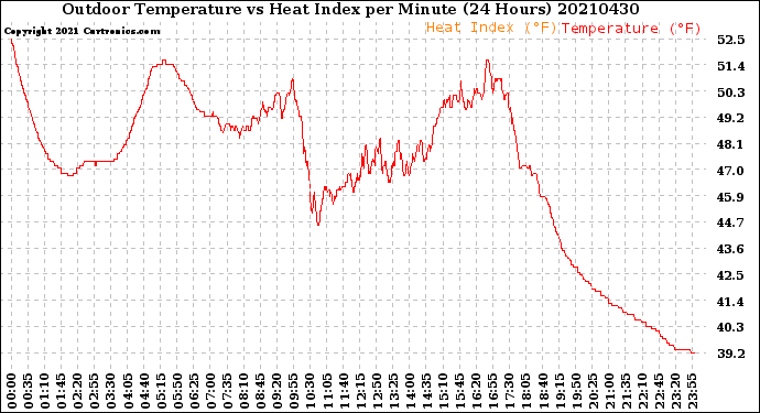 Milwaukee Weather Outdoor Temperature<br>vs Heat Index<br>per Minute<br>(24 Hours)