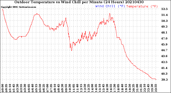 Milwaukee Weather Outdoor Temperature<br>vs Wind Chill<br>per Minute<br>(24 Hours)