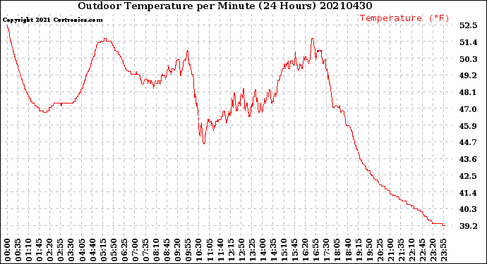 Milwaukee Weather Outdoor Temperature<br>per Minute<br>(24 Hours)