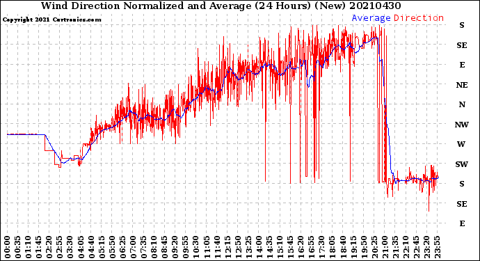 Milwaukee Weather Wind Direction<br>Normalized and Average<br>(24 Hours) (New)