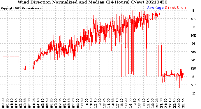Milwaukee Weather Wind Direction<br>Normalized and Median<br>(24 Hours) (New)
