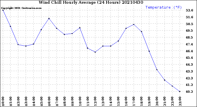 Milwaukee Weather Wind Chill<br>Hourly Average<br>(24 Hours)