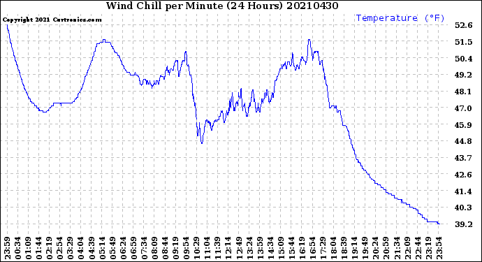 Milwaukee Weather Wind Chill<br>per Minute<br>(24 Hours)